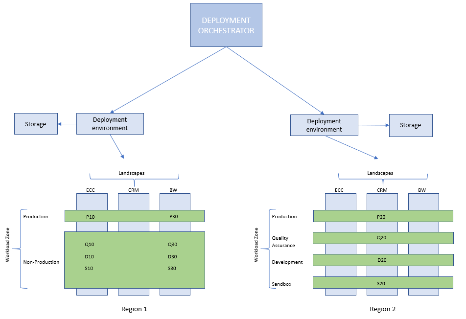 Um diagrama de uma estratégia do SAP DevOps.