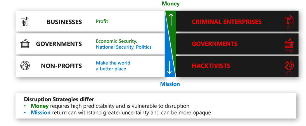 Diagrama que mostra as motivações dos invasores.