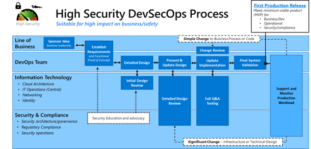 Diagrama de um processo de DevSecOps de alta segurança.