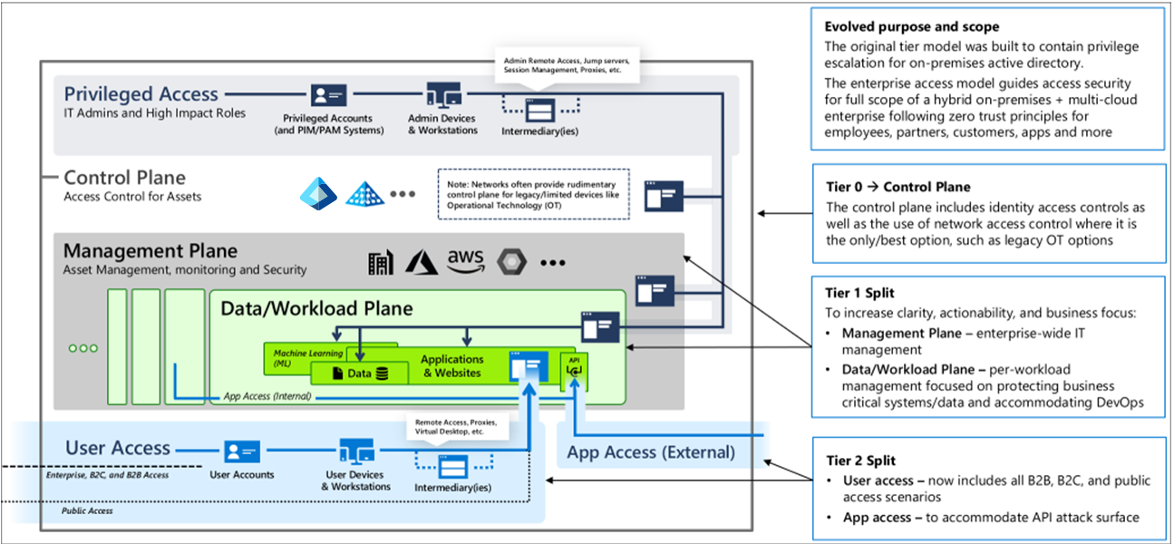 Adding user and application access pathways