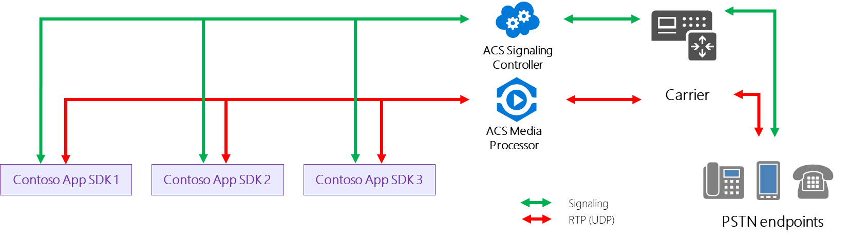 Diagram showing UDP media process flow within Communication Services.