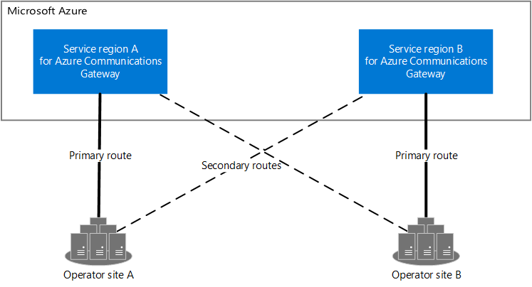 Diagrama de dois sites de operadoras e duas regiões de serviço. Ambas as regiões de serviço se conectam com os dois sites, com rotas primárias e secundárias.