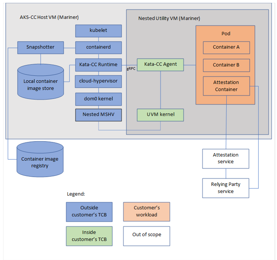 Diagrama de várias camadas da arquitetura formando Contêineres confidenciais.