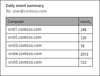 A captura de tela mostra um relatório de dados de um workspace do Log Analytics em um exemplo de email.