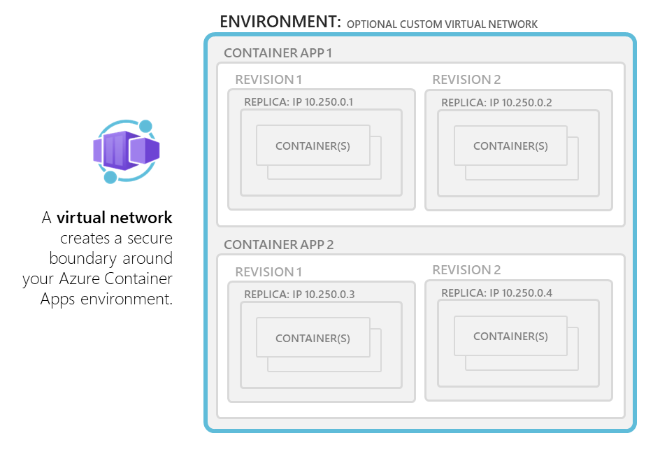 Diagrama de como ambientes dos Aplicativos de Contêiner do Azure usam uma VNET existente ou você pode fornecer a sua própria.