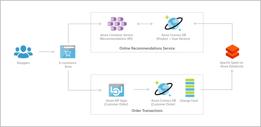 Arquitetura de referência de aplicativo Web do Azure Cosmos DB