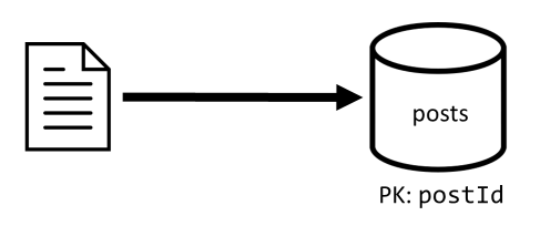 Diagrama da gravação de um único item de postagem no contêiner de postagens.