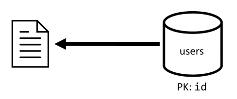 Diagrama de recuperação de um único item do contêiner de usuários.