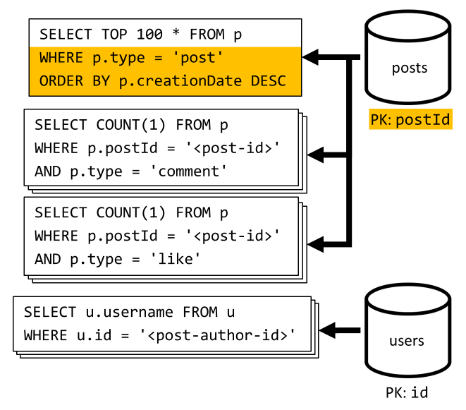 Diagrama de recuperação dos posts mais recentes e agregar seus dados adicionais.