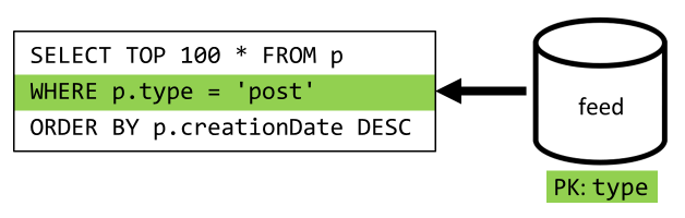 Diagrama de recuperação das postagens mais recentes.