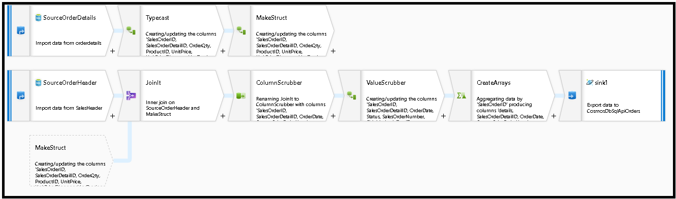 Data Flow Graph