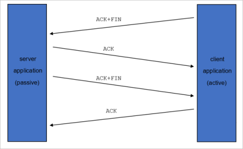 Diagrama do fluxo de trabalho de um handshake TCP 4.