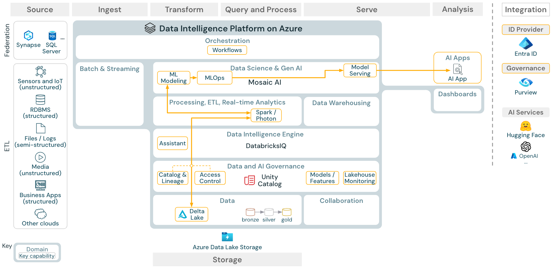 Arquitetura de referência de IA e aprendizado de máquina para o Azure Databricks