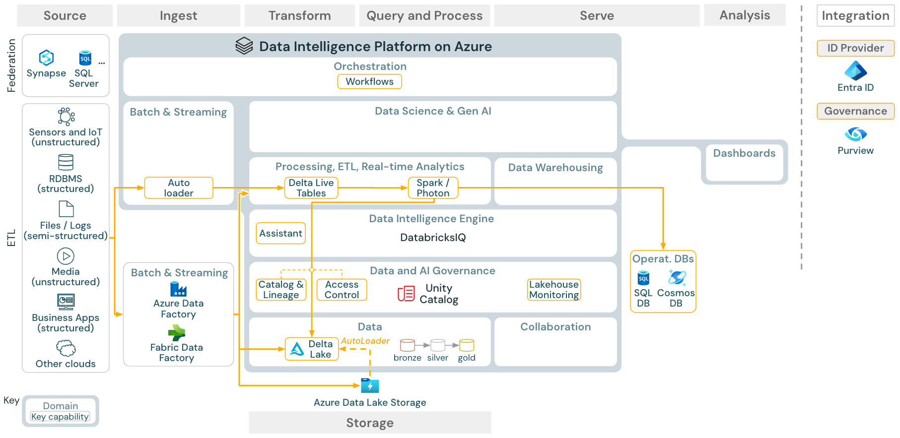 Arquitetura de referência para ETL em lote no Azure Databricks