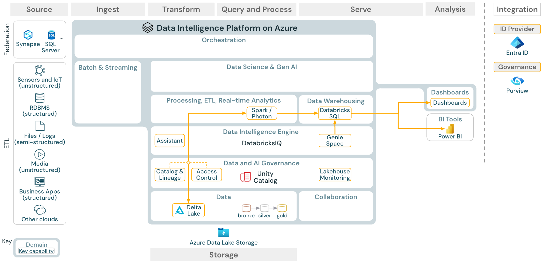 Arquitetura de referência de análise de BI e SQL para o Azure Databricks