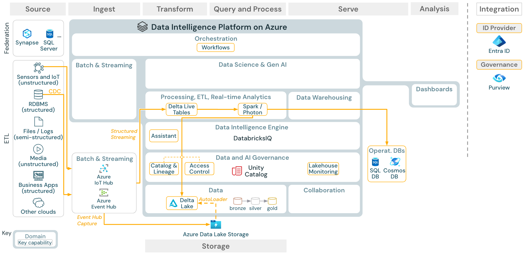 Arquitetura de fluxo estruturado do Spark no Azure Databricks