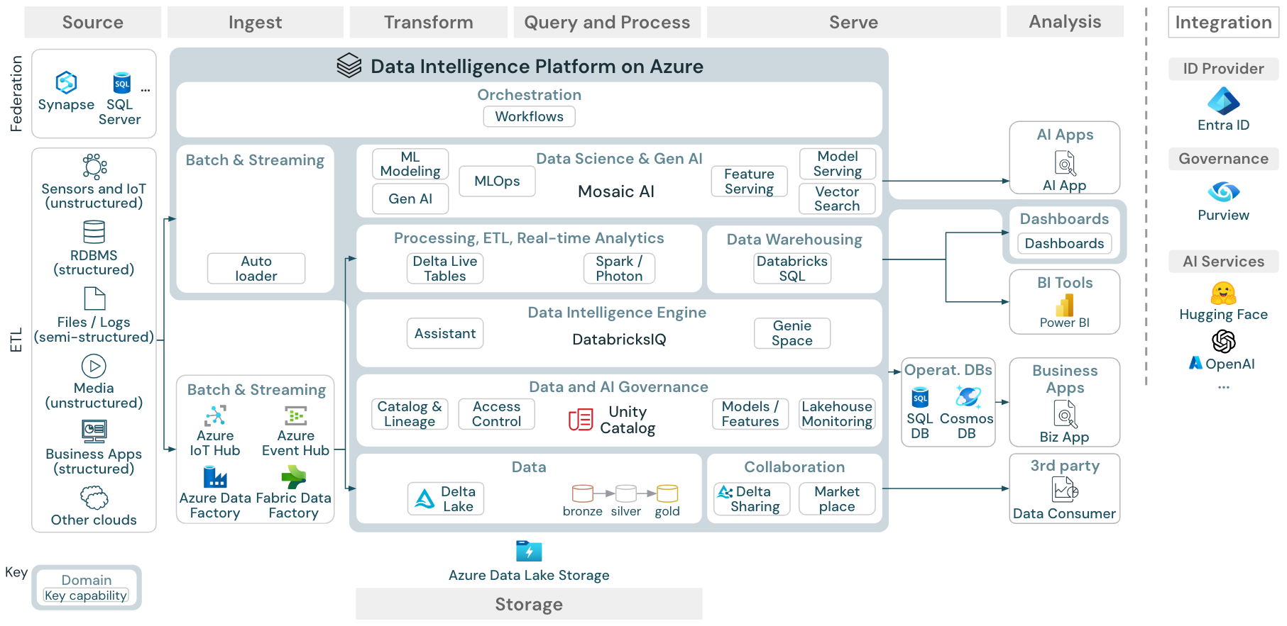 Arquitetura de referência para o lakehouse do Azure Databricks