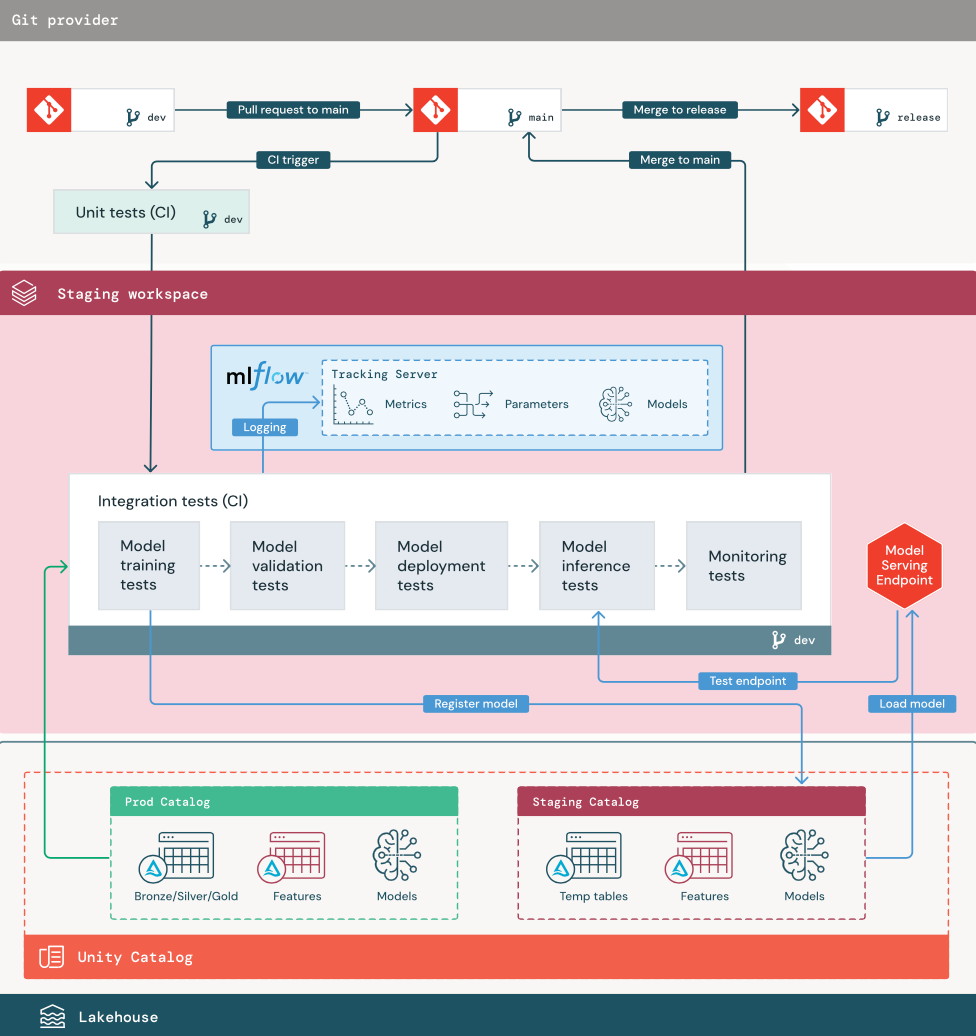 Diagrama de estágio de preparação do MLOps