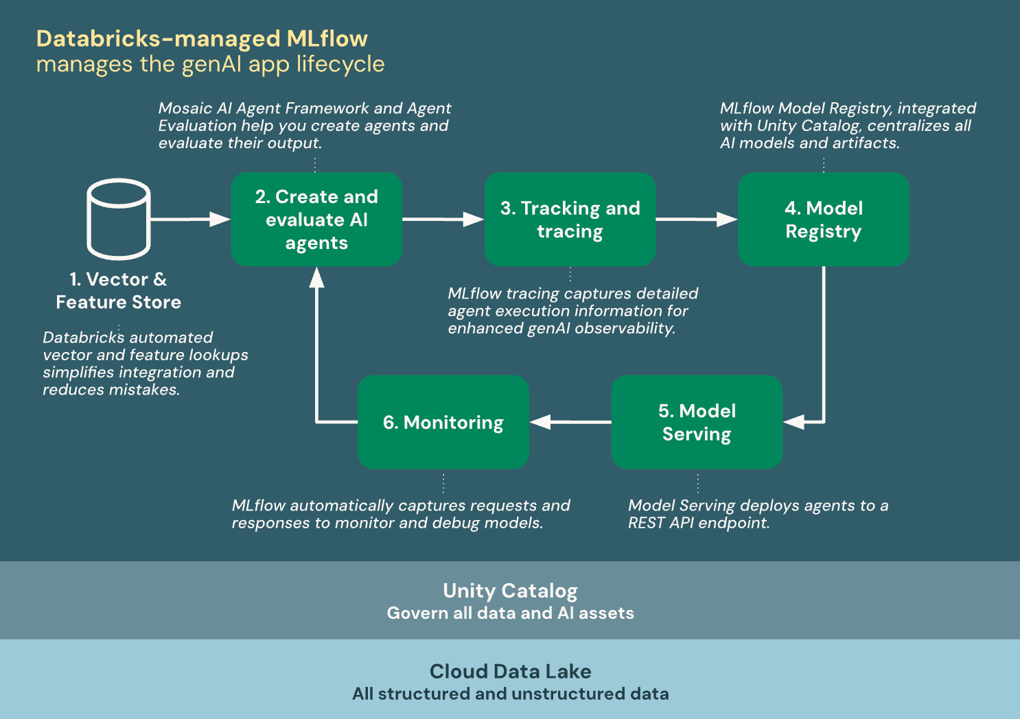 O MLflow se integra ao Databricks para gerenciar o ciclo de vida do aplicativo genAI.