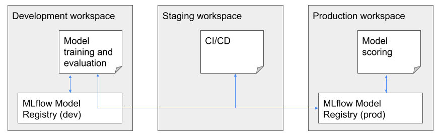 Vários workspaces