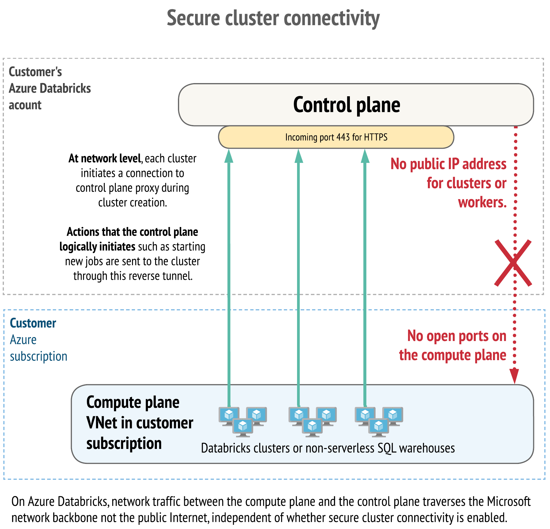 Conectividade de cluster seguro