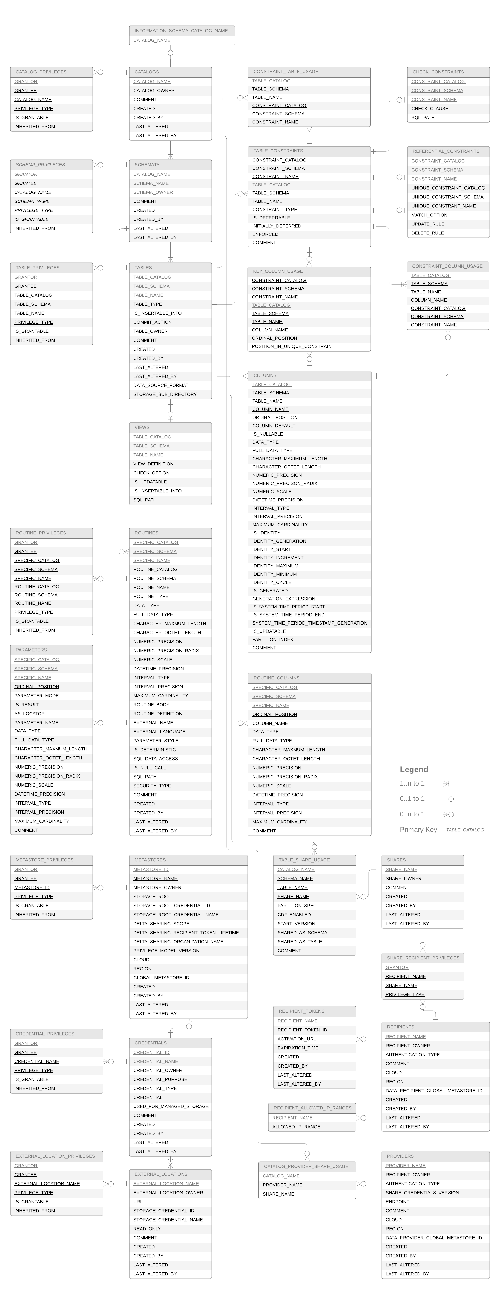 Diagrama de ER do esquema de informações