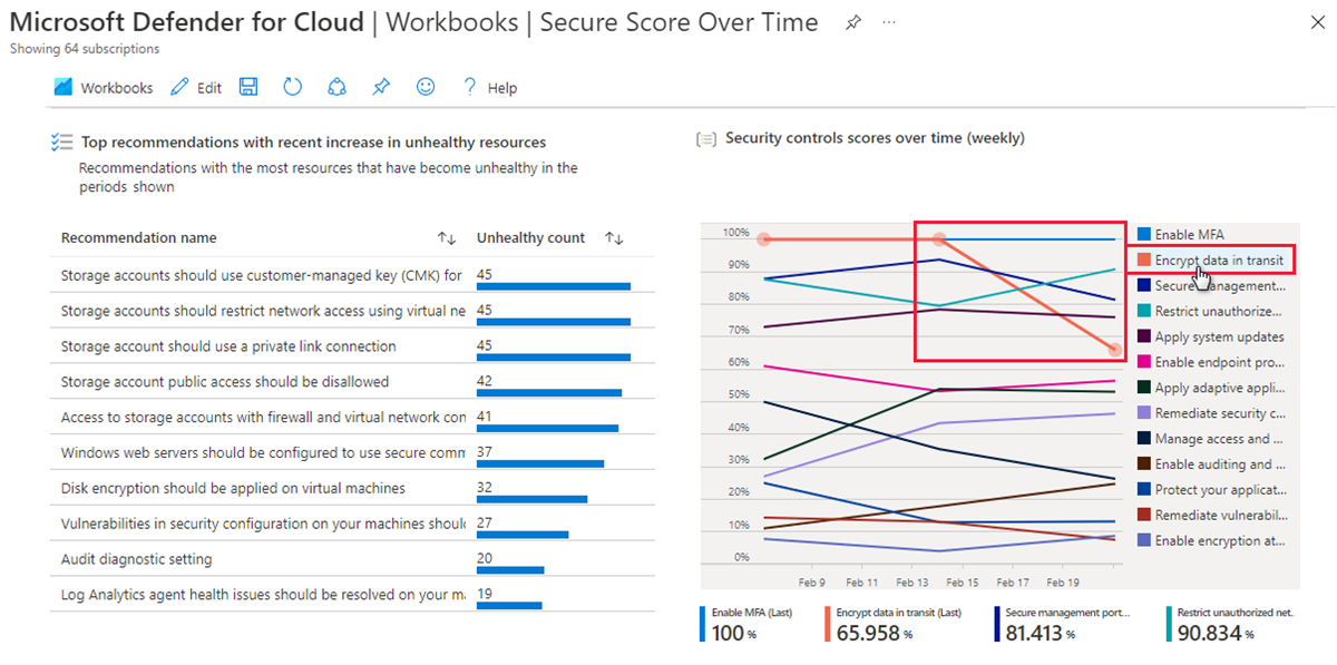 Captura de tela que mostra a pasta de trabalho Secure Score Over Time.