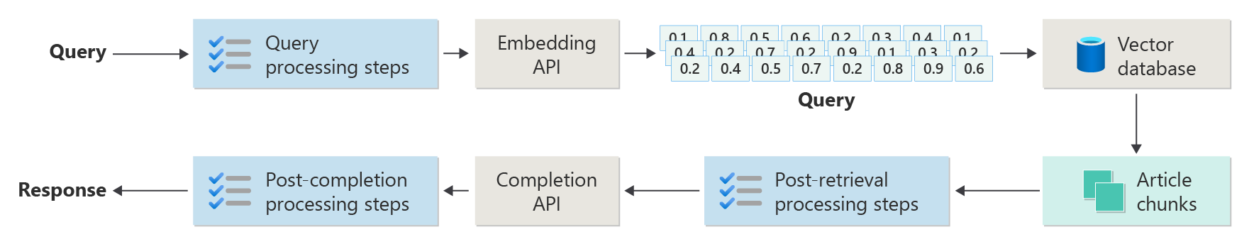 Diagrama exibindo o fluxo avançado RAG da lógica como uma série de caixas com setas entre elas. Há 10 caixas que começam com a consulta do usuário. Em seguida, as etapas de processamento de consulta, uma chamada para a API de incorporação, a consulta resultante como um vetor, em seguida, o vetor é usado para consultar o banco de dados vetorial para encontrar a correspondência mais próxima, em seguida, recuperado como blocos de artigo, em seguida, etapas de processamento pós-recuperação, em seguida, consulta processada e partes de artigo processadas são enviadas para a API de conclusão e, em seguida, etapas de processamento pós-conclusão,  e, finalmente, uma resposta entregue ao usuário.