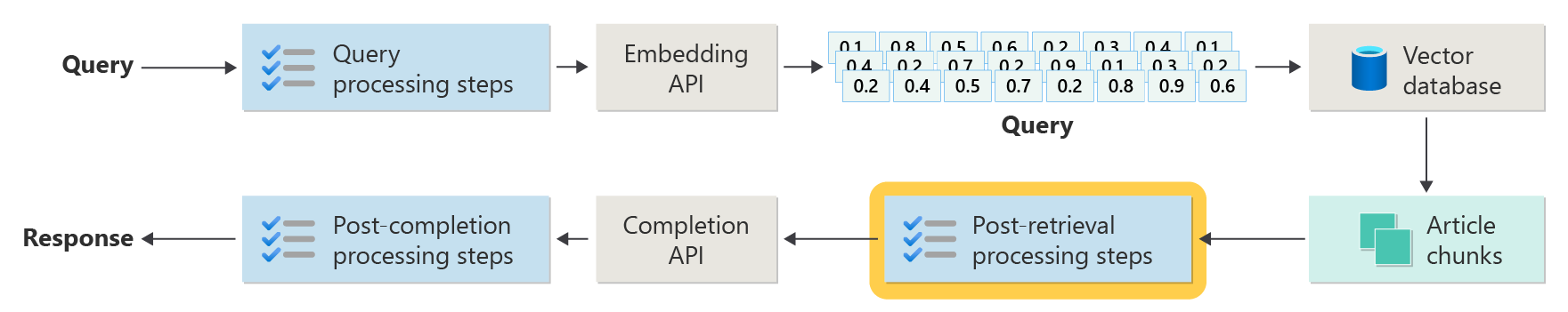 Diagrama repetindo as etapas avançadas do RAG com ênfase na caixa rotulada etapas de processamento pós-recuperação.