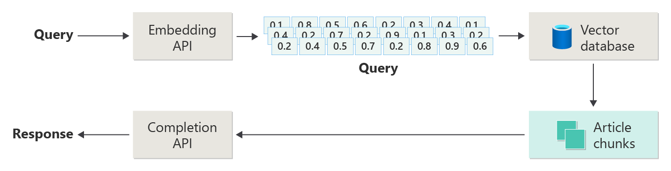 Diagrama representando um fluxo RAG simples, com caixas representando etapas ou processos e setas conectando cada caixa. O fluxo começa com a consulta do usuário. Em seguida, a consulta é enviada para a API de incorporação, que resulta em uma consulta vetorizada, que é usada para localizar as correspondências mais próximas no banco de dados vetorial, que recupera partes de artigo, e as partes de consulta e artigo são enviadas para a API de conclusão e os resultados são enviados ao usuário.