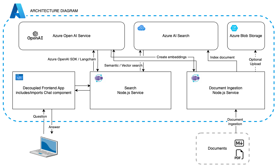 Diagrama que mostra os serviços do Azure e seu fluxo de integração para o aplicativo front-end, a pesquisa e a ingestão de documentos.