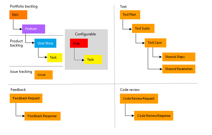 Imagem conceitual, tipos de item de trabalho do processo Agile.