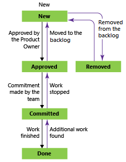 Imagem conceitual dos estados de fluxo de trabalho de Bug, processo Scrum.