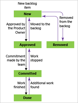 Fluxo de trabalho de item de lista de pendências Produto, processo do Scrum