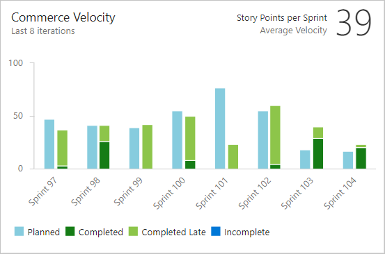 Captura de tela de um exemplo de widget Velocity com oito iterações.