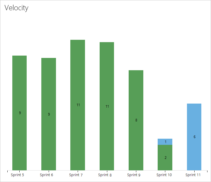 Captura de tela que mostra um gráfico de velocidade do portal da Web mostrando sete sprints de trabalhos em andamento e concluídos.