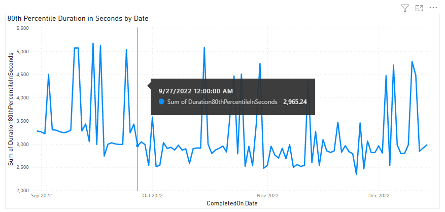 Captura de tela do relatório de tendência de duração do Power BI Pipelines.