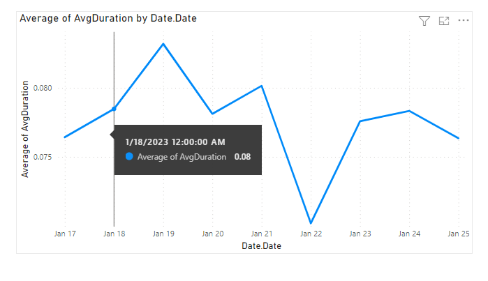 Captura de tela do relatório do gráfico da Linha de Tendência de Duração do Teste.