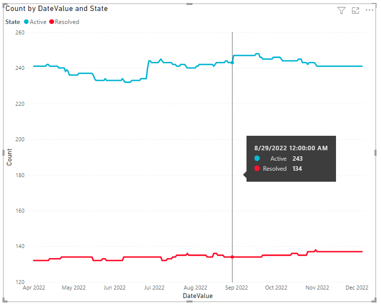 Captura de tela do relatório do gráfico de linhas de tendências de bugs.