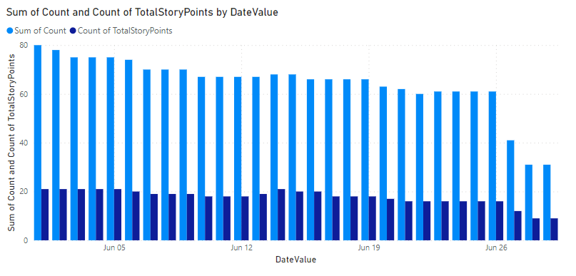 Captura de tela do relatório de gráfico de colunas clusterizadas do burndown da versão do Power BI.