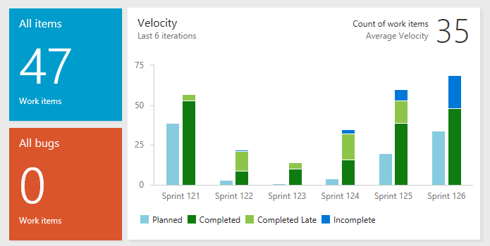 Analytics - Widget de velocidade