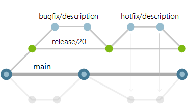 imagem dos fluxos de trabalho do branch de versão