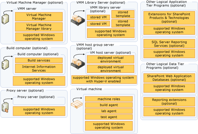 Serviços de Azure DevOps Server opcionais