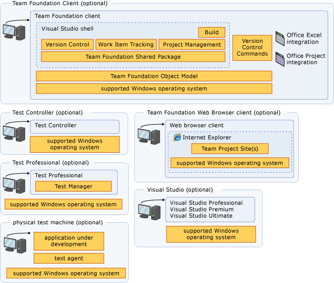 Azure DevOps Server clientes