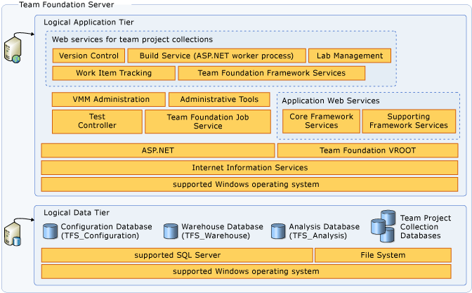 Azure DevOps Server main camadas de serviço