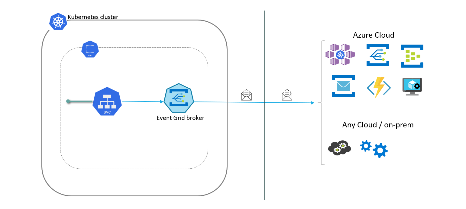 Encaminhar eventos para o Azure