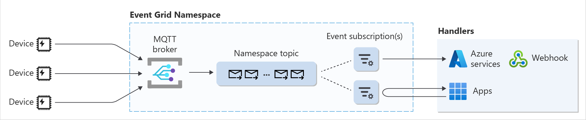 Diagrama do roteamento de mensagens MQTT para tópicos de namespace.