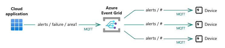 Diagrama de alto nível da Grade de Eventos que mostra um aplicativo de nuvem enviando uma mensagem de alerta via MQTT para vários dispositivos.