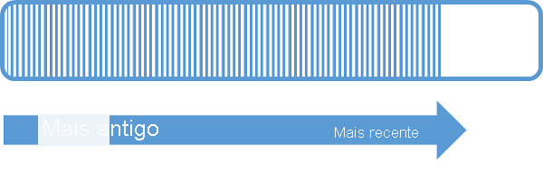 Diagrama que exibe a sequência de eventos mais antigos para os mais recentes.