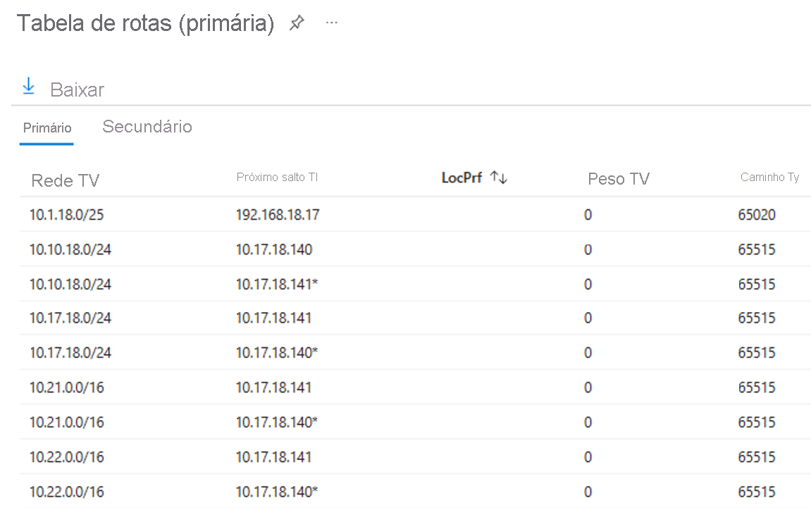 Screenshot of the route table for the primary link of the ExpressRoute circuit.